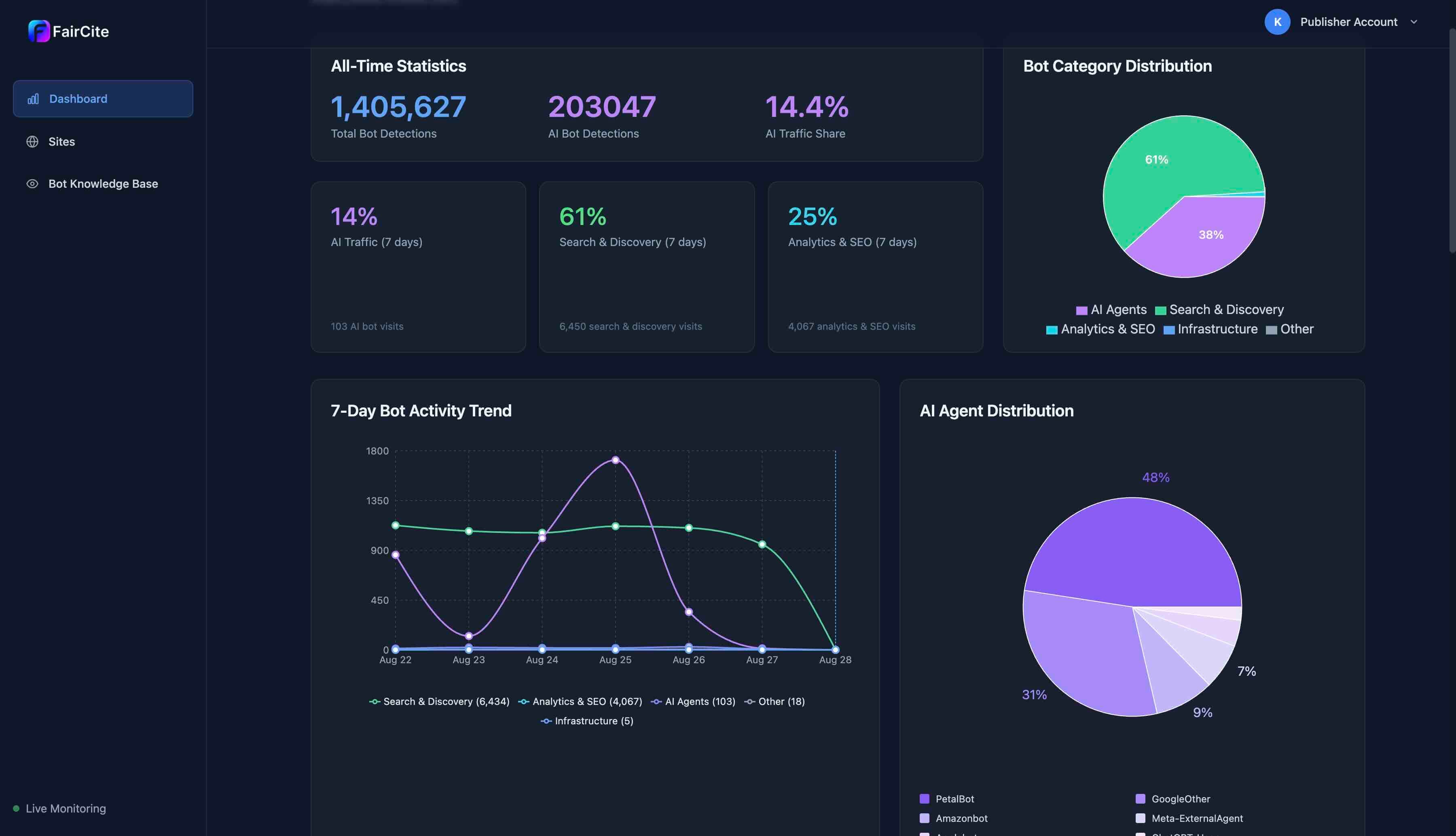 FairCite Dashboard Analytics