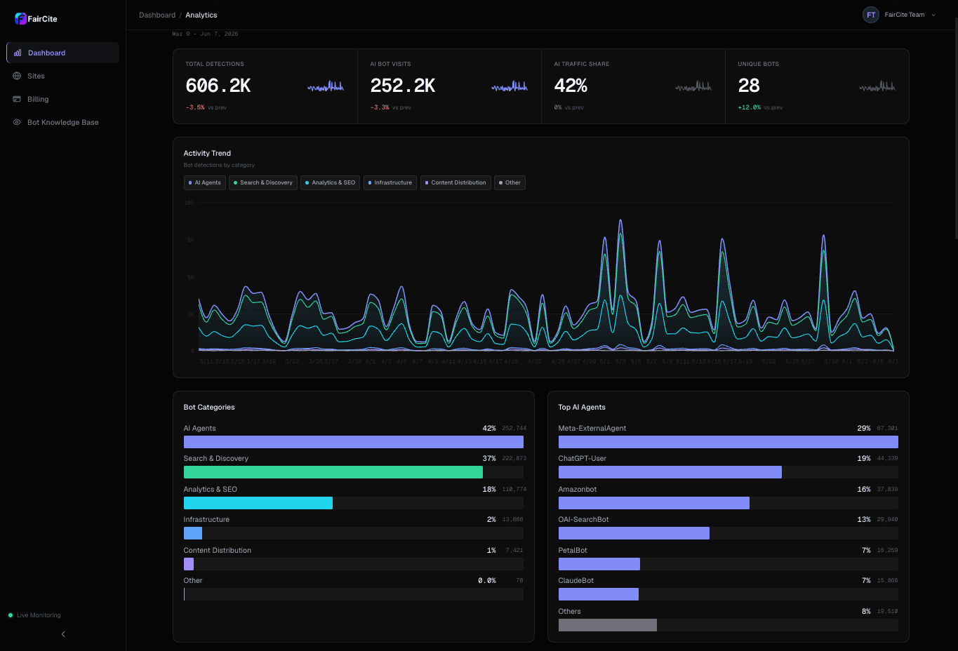 FairCite Dashboard Analytics